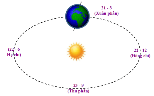 HỆ QUẢ CHUYỂN ĐỘNG CỦA TRÁI ĐẤT QUANH MẶT TRỜI